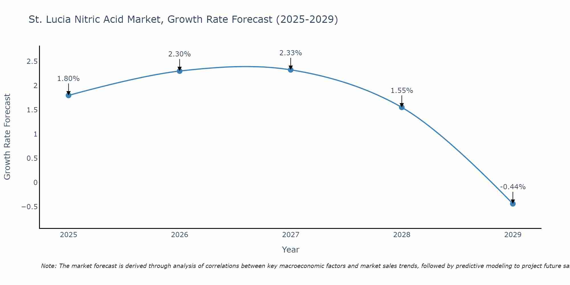 St. Lucia Nitric Acid Market Growth Rate